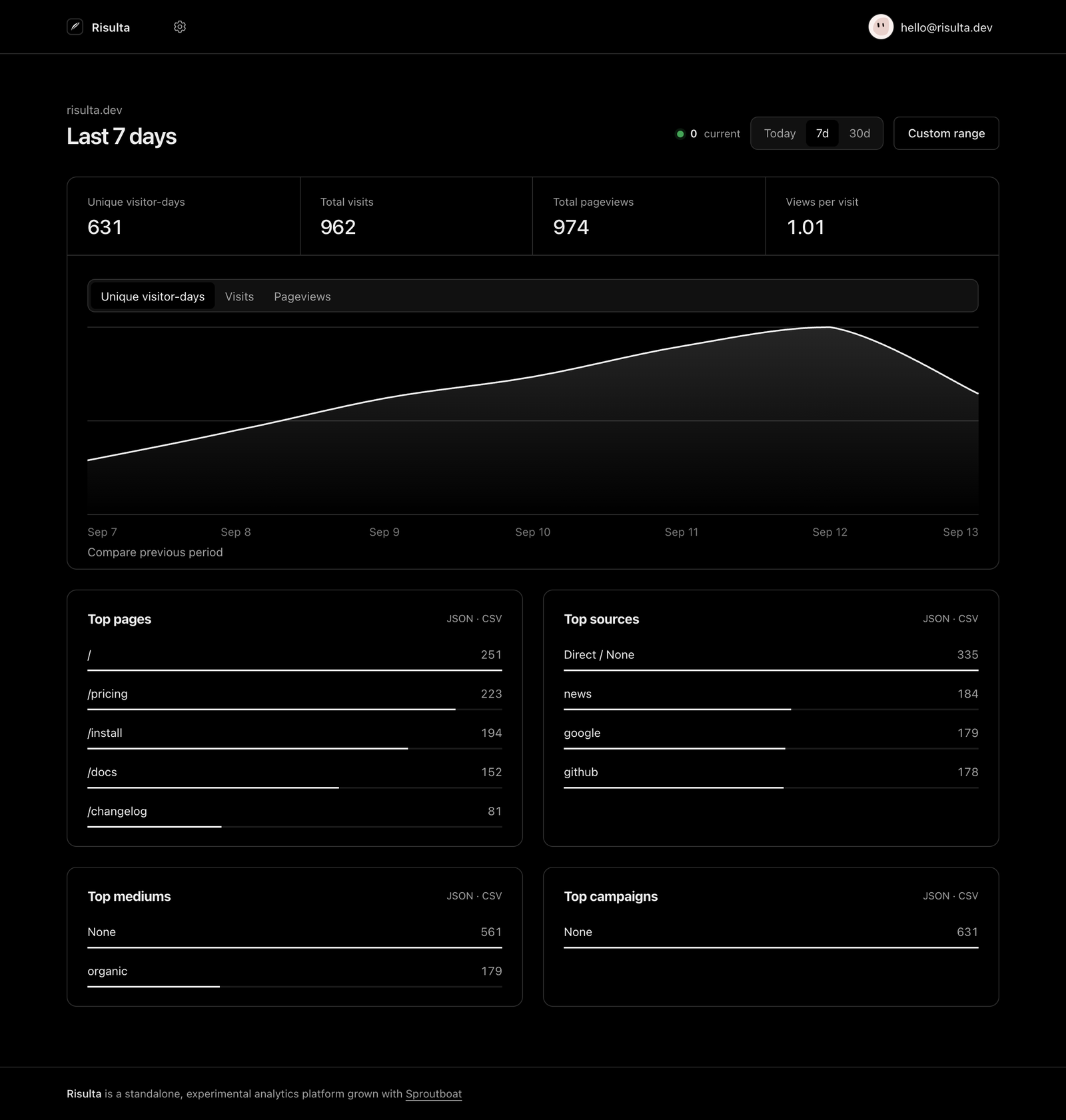 Risulta dashboard: seven-day visitor trend, top pages, and traffic sources